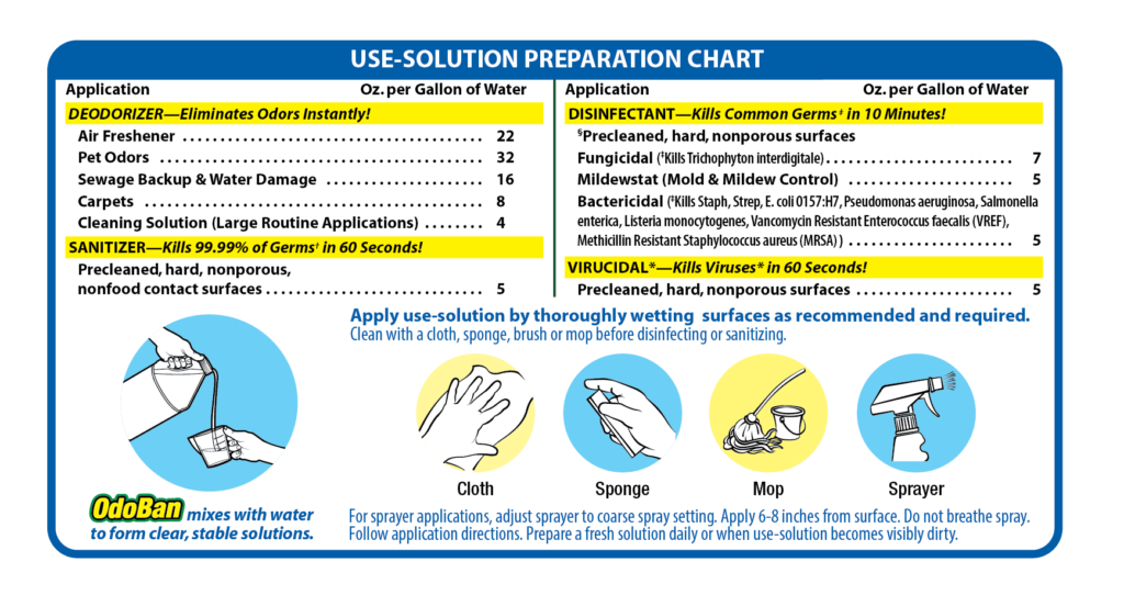 Odoban Preparation Chart
